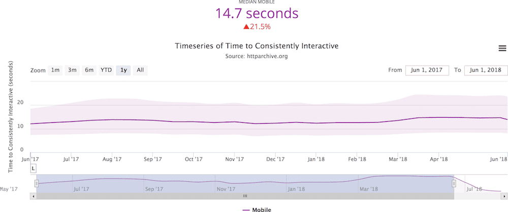 Time to Consistently Interactive trend from httparchive.org showing a 20.7% year-over-year increase in median to 14.6 seconds from June 1, 2017 to June 1, 2018