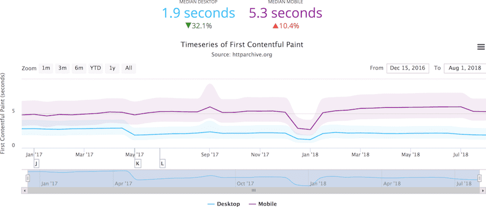 First Contentful Paint trend from httparchive.org showing a 10.4% increase in the median to 5.3 seconds for mobile from December 15, 2016 to August 1, 2018 and a 32.1% decrease in the median to 1.9 seconds for desktop